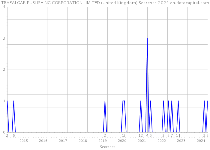 TRAFALGAR PUBLISHING CORPORATION LIMITED (United Kingdom) Searches 2024 