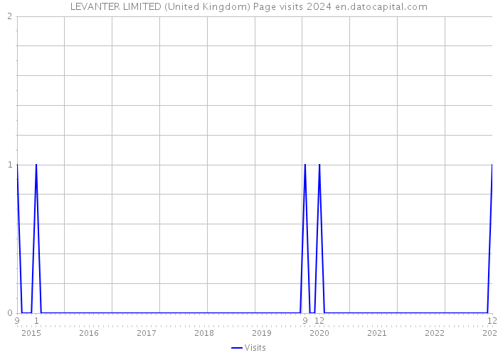 LEVANTER LIMITED (United Kingdom) Page visits 2024 