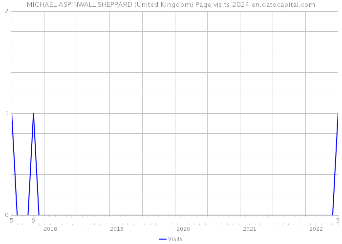 MICHAEL ASPINWALL SHEPPARD (United Kingdom) Page visits 2024 