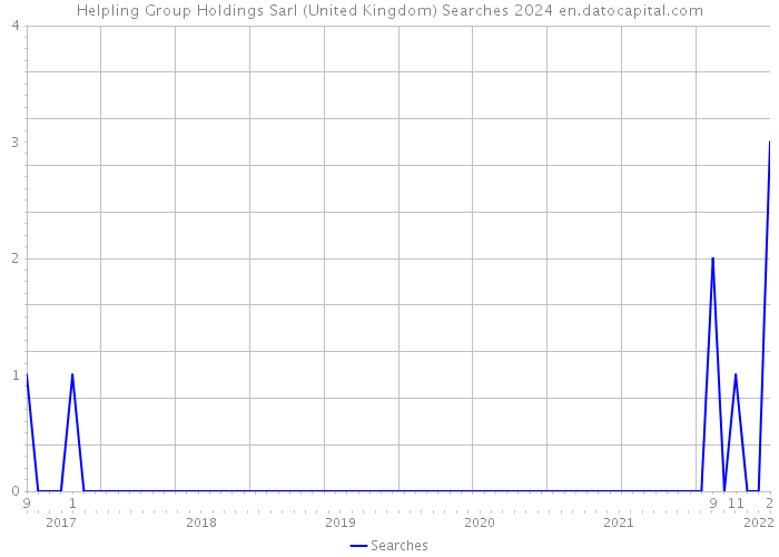 Helpling Group Holdings Sarl (United Kingdom) Searches 2024 