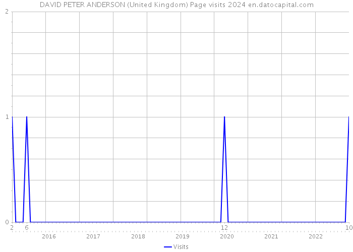 DAVID PETER ANDERSON (United Kingdom) Page visits 2024 