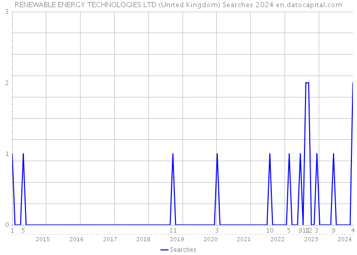 RENEWABLE ENERGY TECHNOLOGIES LTD (United Kingdom) Searches 2024 