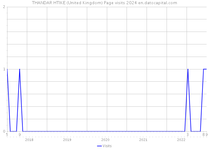 THANDAR HTIKE (United Kingdom) Page visits 2024 