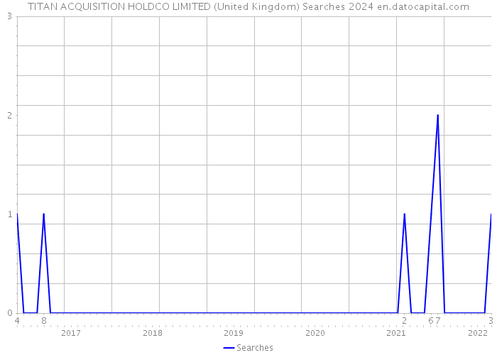 TITAN ACQUISITION HOLDCO LIMITED (United Kingdom) Searches 2024 