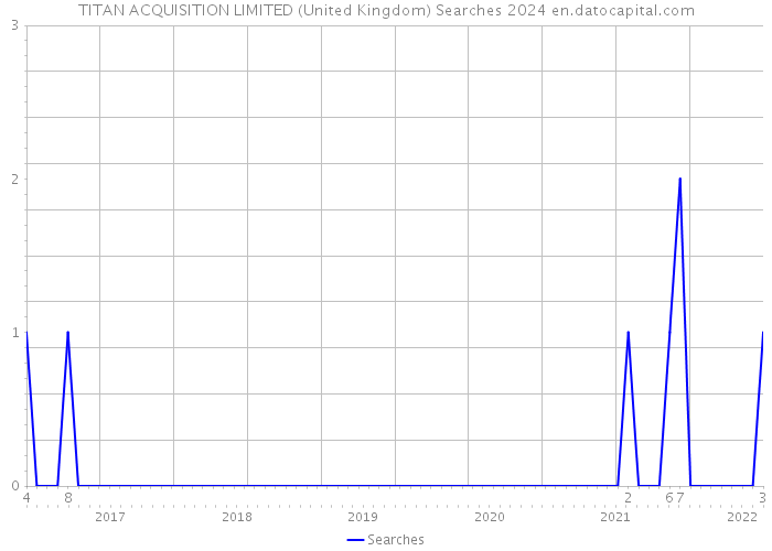 TITAN ACQUISITION LIMITED (United Kingdom) Searches 2024 