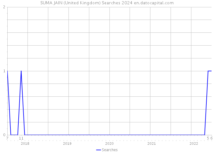SUMA JAIN (United Kingdom) Searches 2024 