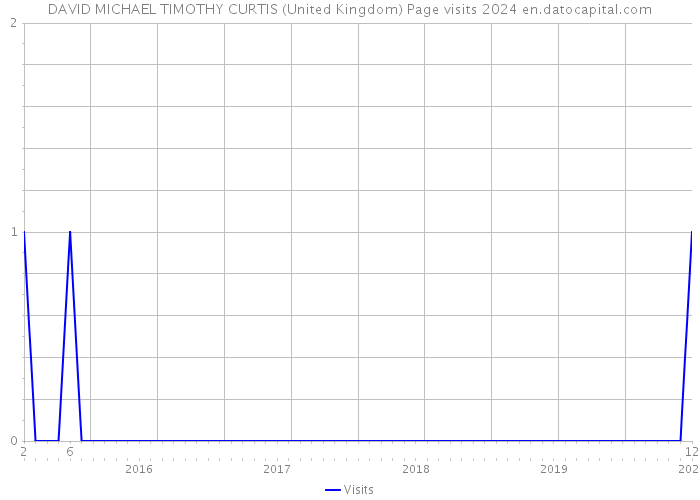 DAVID MICHAEL TIMOTHY CURTIS (United Kingdom) Page visits 2024 