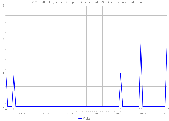 DEXIM LIMITED (United Kingdom) Page visits 2024 