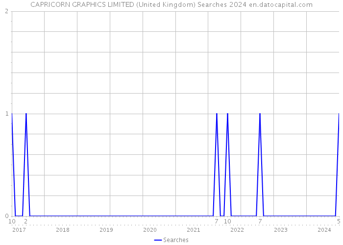 CAPRICORN GRAPHICS LIMITED (United Kingdom) Searches 2024 