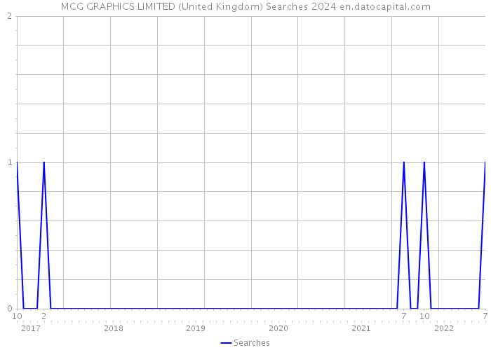 MCG GRAPHICS LIMITED (United Kingdom) Searches 2024 