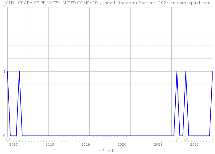 VINYL GRAPHICS PRIVATE LIMITED COMPANY (United Kingdom) Searches 2024 