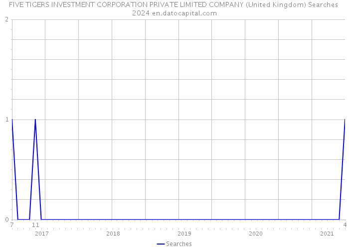 FIVE TIGERS INVESTMENT CORPORATION PRIVATE LIMITED COMPANY (United Kingdom) Searches 2024 