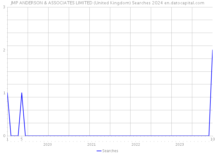 JMP ANDERSON & ASSOCIATES LIMITED (United Kingdom) Searches 2024 