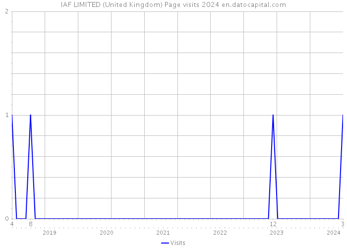 IAF LIMITED (United Kingdom) Page visits 2024 