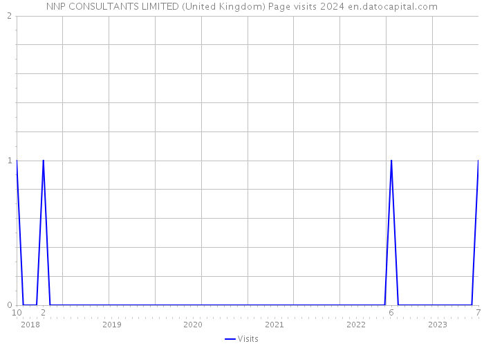 NNP CONSULTANTS LIMITED (United Kingdom) Page visits 2024 