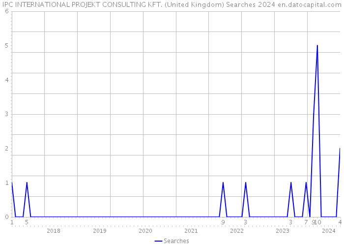 IPC INTERNATIONAL PROJEKT CONSULTING KFT. (United Kingdom) Searches 2024 