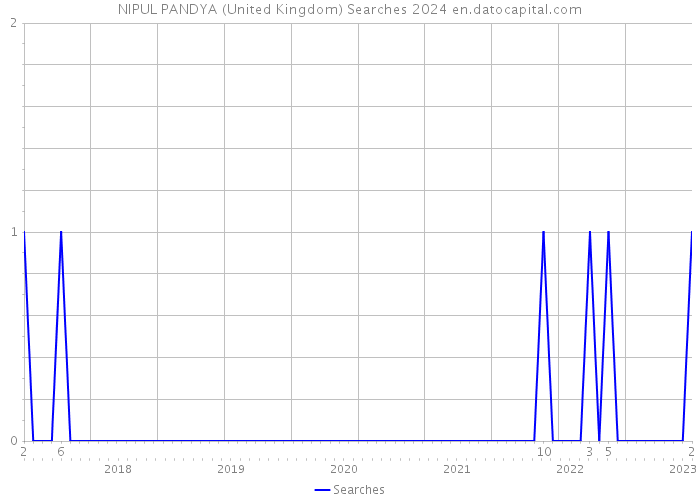 NIPUL PANDYA (United Kingdom) Searches 2024 