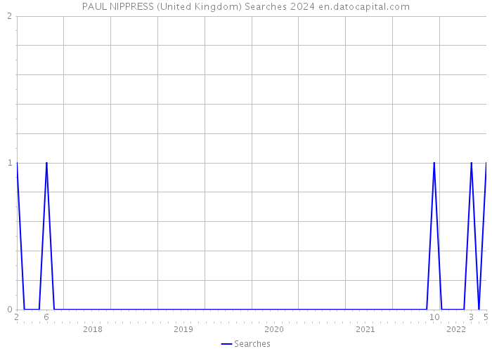 PAUL NIPPRESS (United Kingdom) Searches 2024 