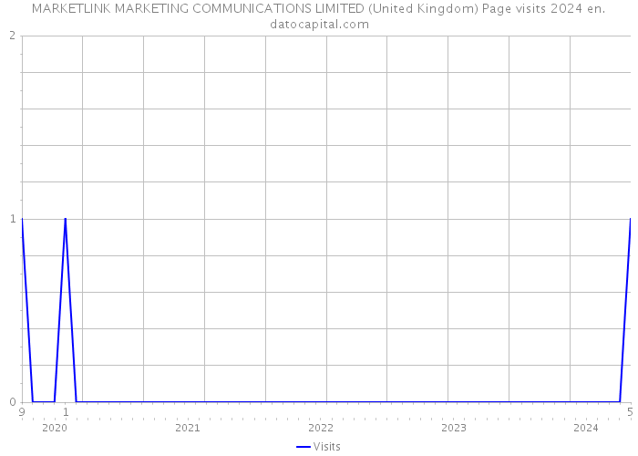 MARKETLINK MARKETING COMMUNICATIONS LIMITED (United Kingdom) Page visits 2024 