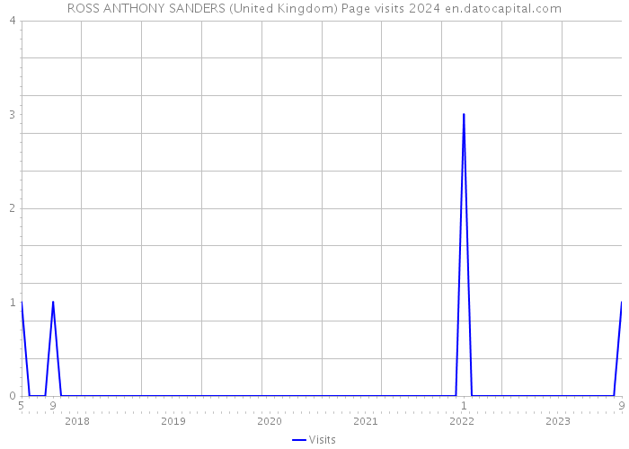 ROSS ANTHONY SANDERS (United Kingdom) Page visits 2024 