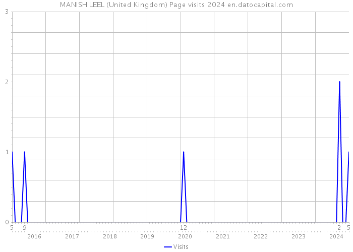 MANISH LEEL (United Kingdom) Page visits 2024 