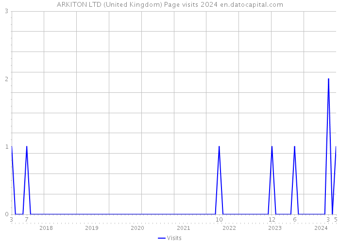 ARKITON LTD (United Kingdom) Page visits 2024 