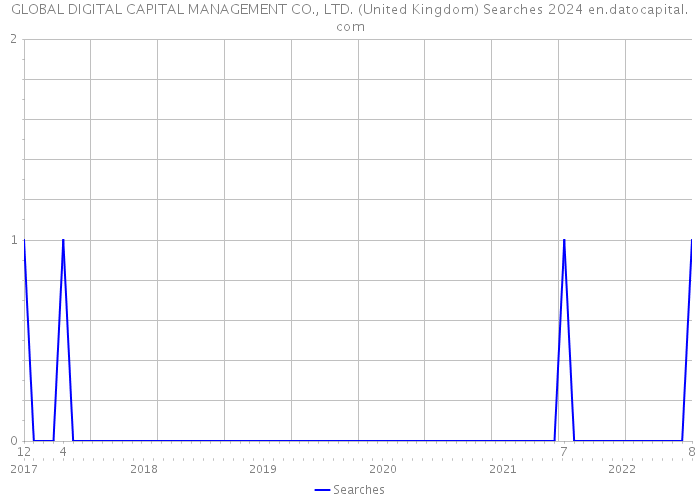 GLOBAL DIGITAL CAPITAL MANAGEMENT CO., LTD. (United Kingdom) Searches 2024 