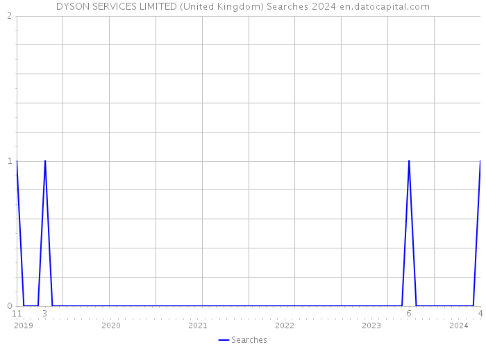 DYSON SERVICES LIMITED (United Kingdom) Searches 2024 