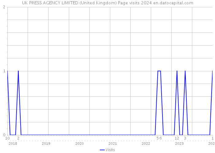 UK PRESS AGENCY LIMITED (United Kingdom) Page visits 2024 