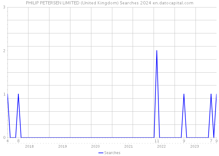 PHILIP PETERSEN LIMITED (United Kingdom) Searches 2024 