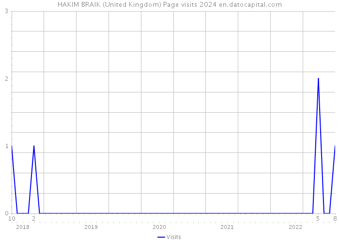 HAKIM BRAIK (United Kingdom) Page visits 2024 