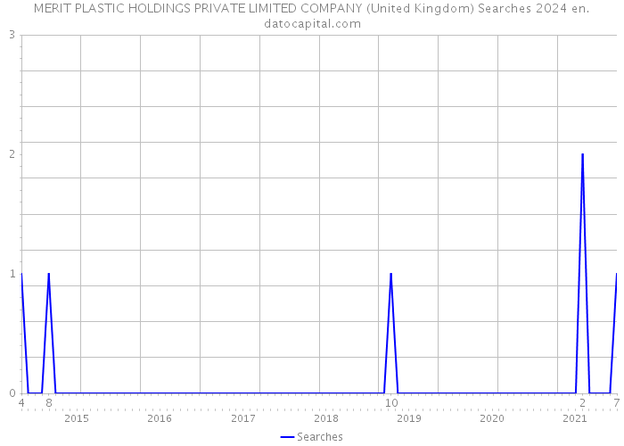 MERIT PLASTIC HOLDINGS PRIVATE LIMITED COMPANY (United Kingdom) Searches 2024 