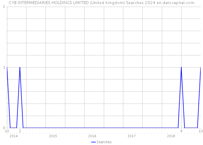 CYB INTERMEDIARIES HOLDINGS LIMITED (United Kingdom) Searches 2024 