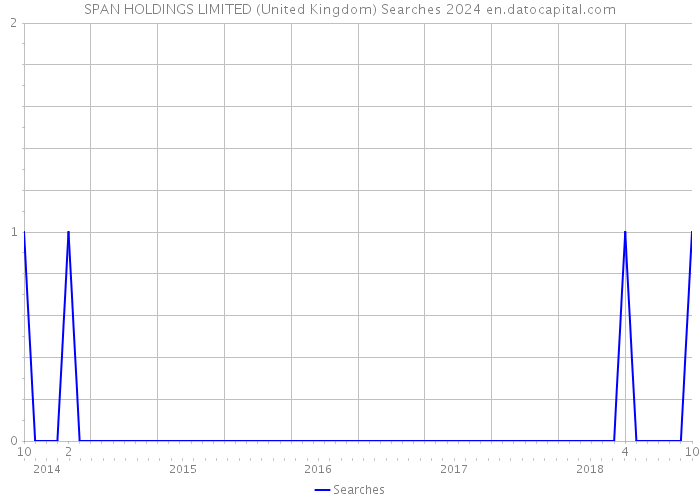 SPAN HOLDINGS LIMITED (United Kingdom) Searches 2024 