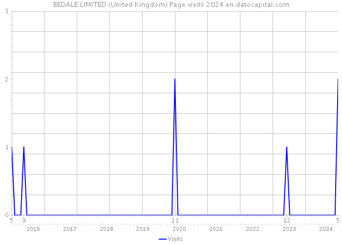 BEDALE LIMITED (United Kingdom) Page visits 2024 