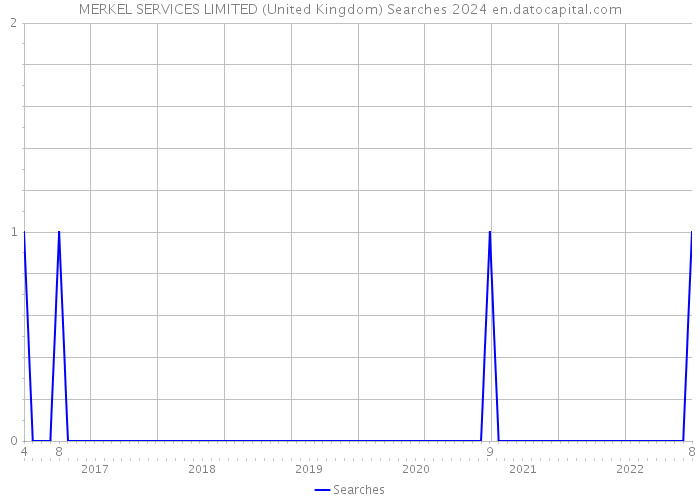 MERKEL SERVICES LIMITED (United Kingdom) Searches 2024 