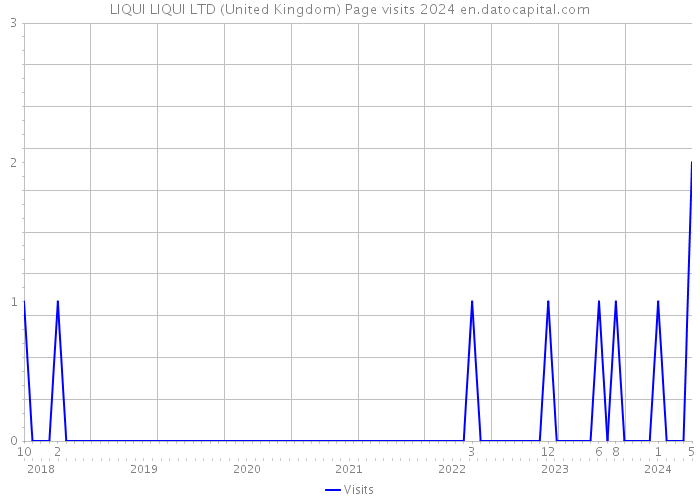 LIQUI LIQUI LTD (United Kingdom) Page visits 2024 