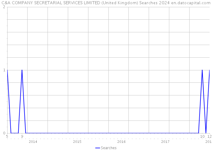 C&A COMPANY SECRETARIAL SERVICES LIMITED (United Kingdom) Searches 2024 