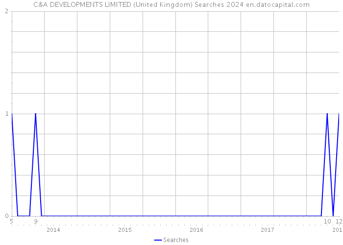 C&A DEVELOPMENTS LIMITED (United Kingdom) Searches 2024 