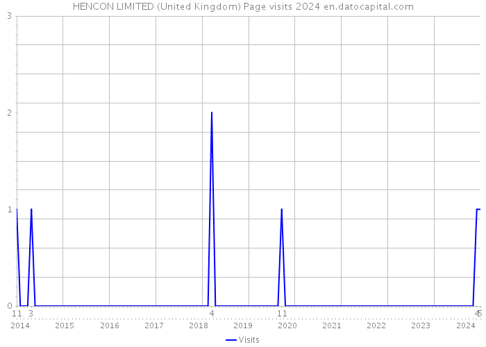 HENCON LIMITED (United Kingdom) Page visits 2024 