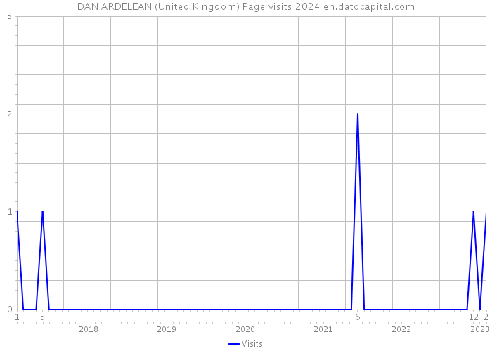 DAN ARDELEAN (United Kingdom) Page visits 2024 