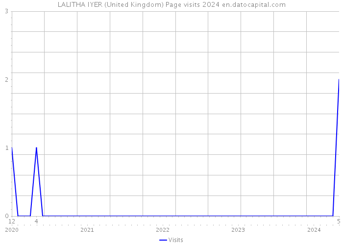 LALITHA IYER (United Kingdom) Page visits 2024 