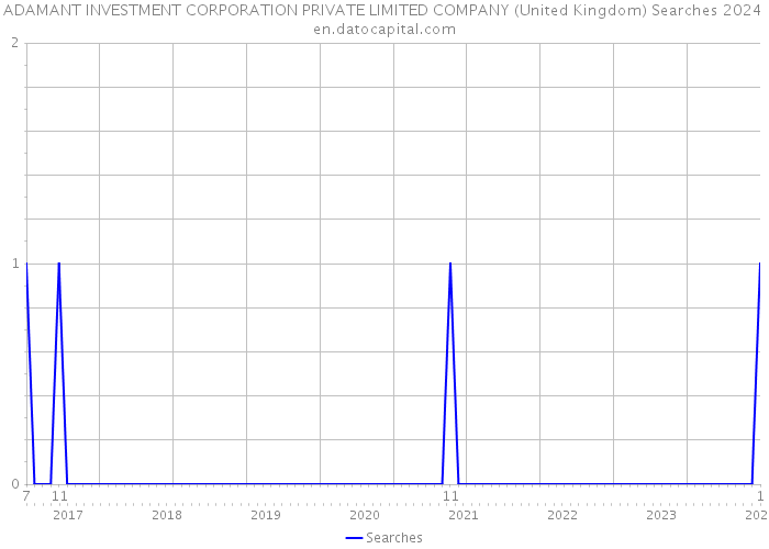 ADAMANT INVESTMENT CORPORATION PRIVATE LIMITED COMPANY (United Kingdom) Searches 2024 