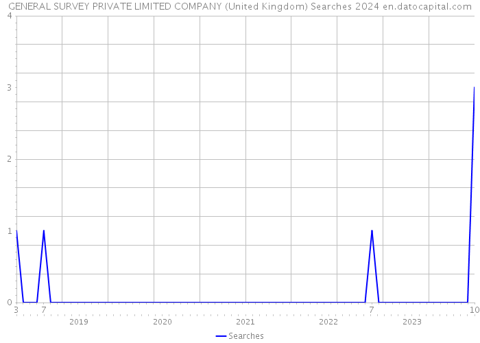 GENERAL SURVEY PRIVATE LIMITED COMPANY (United Kingdom) Searches 2024 