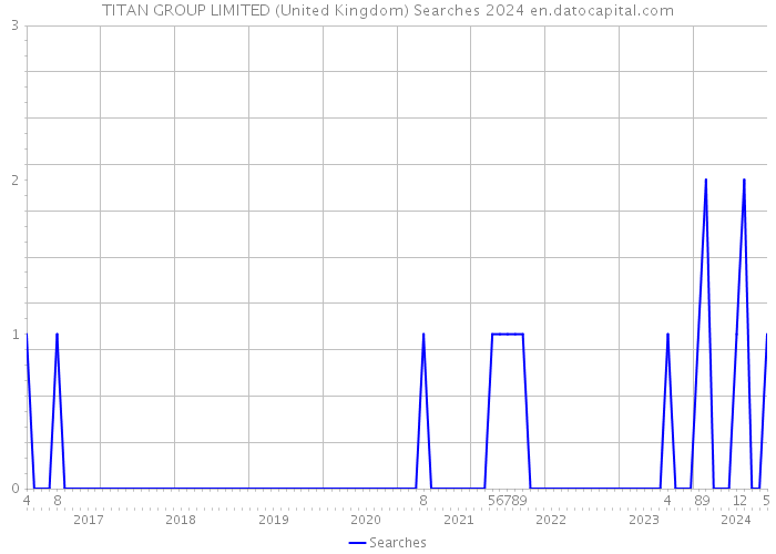 TITAN GROUP LIMITED (United Kingdom) Searches 2024 
