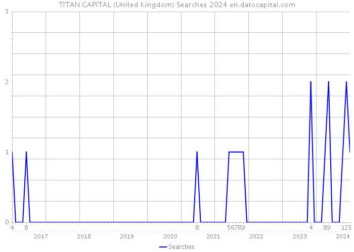 TITAN CAPITAL (United Kingdom) Searches 2024 