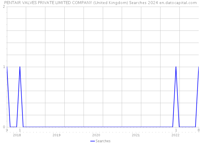 PENTAIR VALVES PRIVATE LIMITED COMPANY (United Kingdom) Searches 2024 