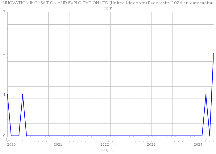INNOVATION INCUBATION AND EXPLOITATION LTD (United Kingdom) Page visits 2024 