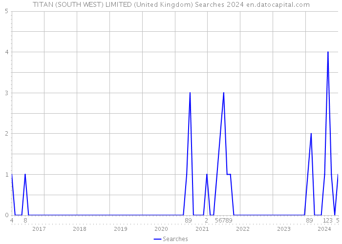 TITAN (SOUTH WEST) LIMITED (United Kingdom) Searches 2024 