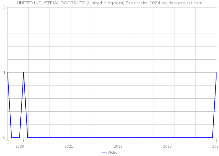 UNITED INDUSTRIAL DOORS LTD (United Kingdom) Page visits 2024 